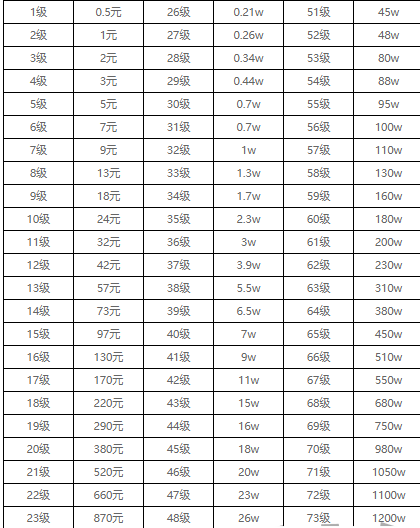 抖音75级要充多少人民币 等级价目表1-75最新2024