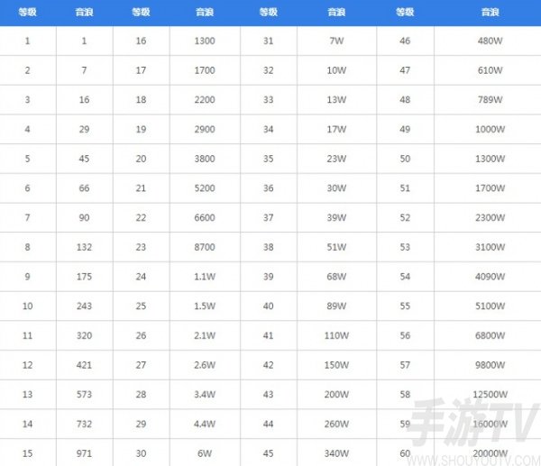 抖音充值等级价格对照表2024 抖音1-75级价格是多少