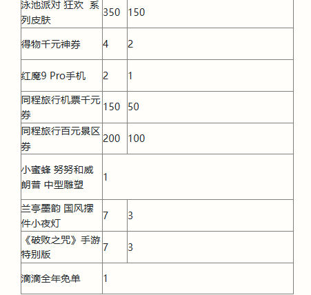 英雄联盟手游二周年峡谷福利庆典活动奖励有什么 二周年峡谷庆典活动奖励一览