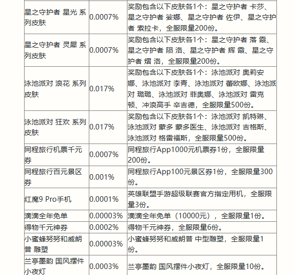 英雄聯盟手遊二周年峽穀福利慶典活動獎勵有什麼 二周年峽穀慶典活動獎勵一覽