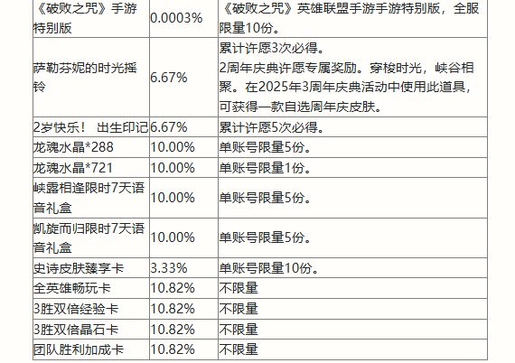 英雄聯盟手遊二周年峽穀福利慶典活動獎勵有什麼 二周年峽穀慶典活動獎勵一覽