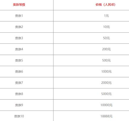 王者榮耀v10一共要充多少錢 王者榮耀v10皮膚共享規則