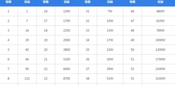 抖音粉丝灯牌1到60级价格是多少 抖音1到60级价格对照表一览