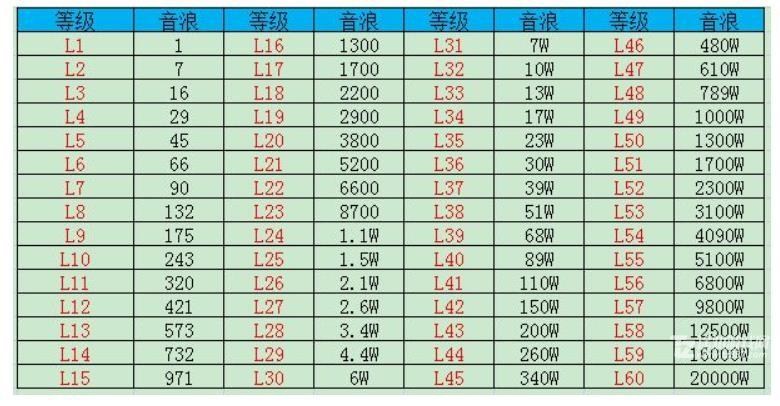 抖音粉丝灯牌1到60级价格是多少 抖音1到60级价格对照表一览