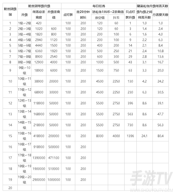 抖音粉絲燈牌1-20等級表分享  粉絲燈牌1-20等級需要多少親密度