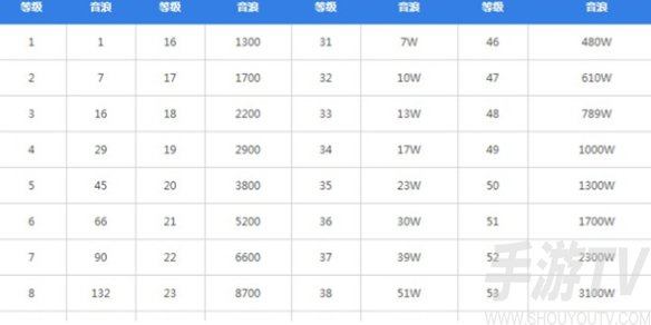 抖音1到60級價格對照表一覽 抖音1到60級充值金額介紹