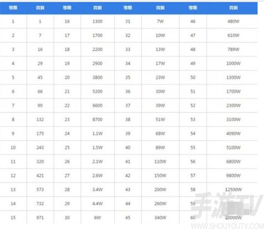 抖音1到60級價格對照表一覽 抖音1到60級充值金額介紹