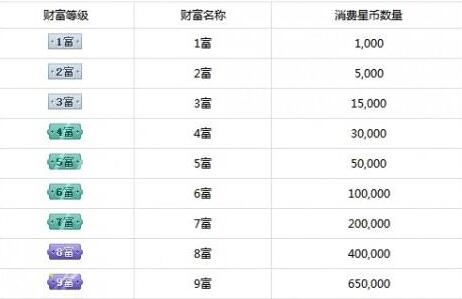 快手級別1到120級價格表 2024年快手等級價格對照表