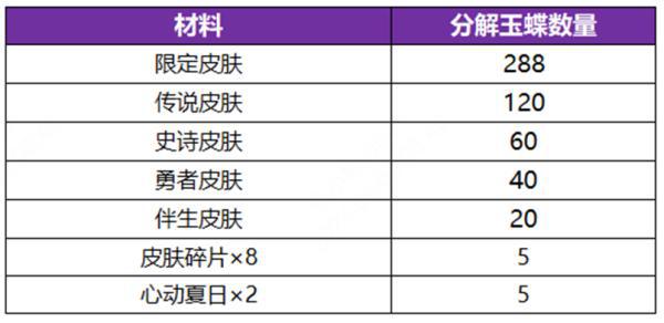 王者荣耀无双祈愿玉蝶怎么获得 王者荣耀无双祈愿玉蝶获取方法