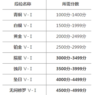 永劫无间手游段位等级介绍 永劫无间手游段位等级划分