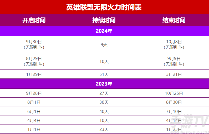 英雄聯盟無限火力最新開放時間