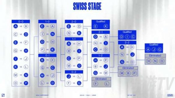 《英雄联盟》s14瑞士轮开始时间介绍
