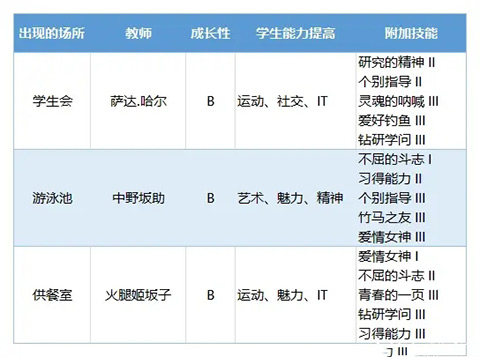 口袋学院物语3内置菜单