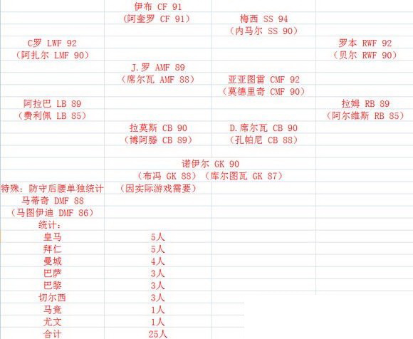 《实况足球2016》球员阵容搭配推荐攻略